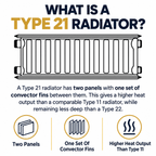 Technical comparison of Type 11, Type 21 and Type 22 radiators with Type 21 highlighted to explain panel and convector differences