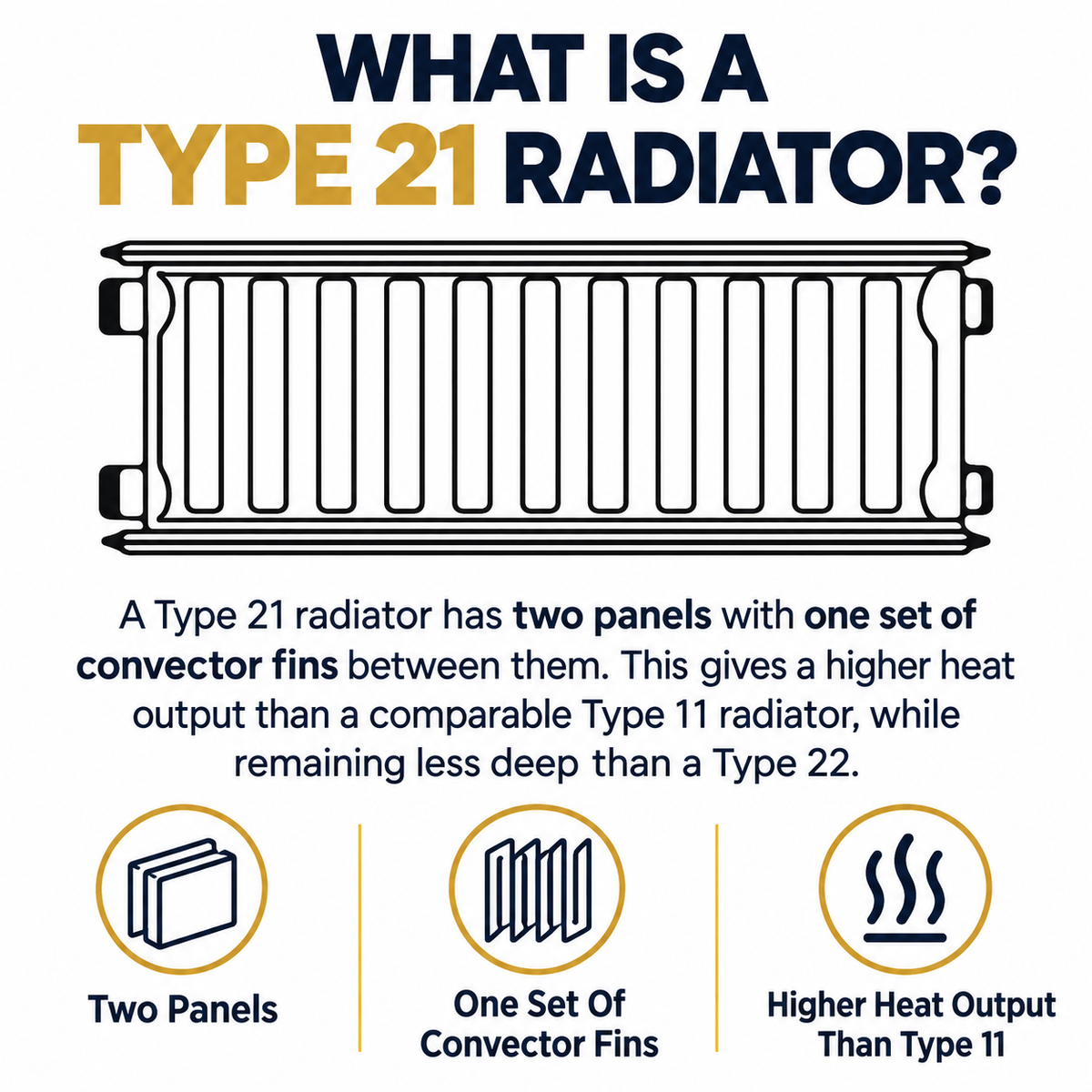 Technical comparison of Type 11, Type 21 and Type 22 radiators with Type 21 highlighted to explain panel and convector differences