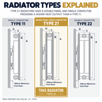 Type 21 radiator technical illustration explaining its double panel and single convector design and heat output benefits