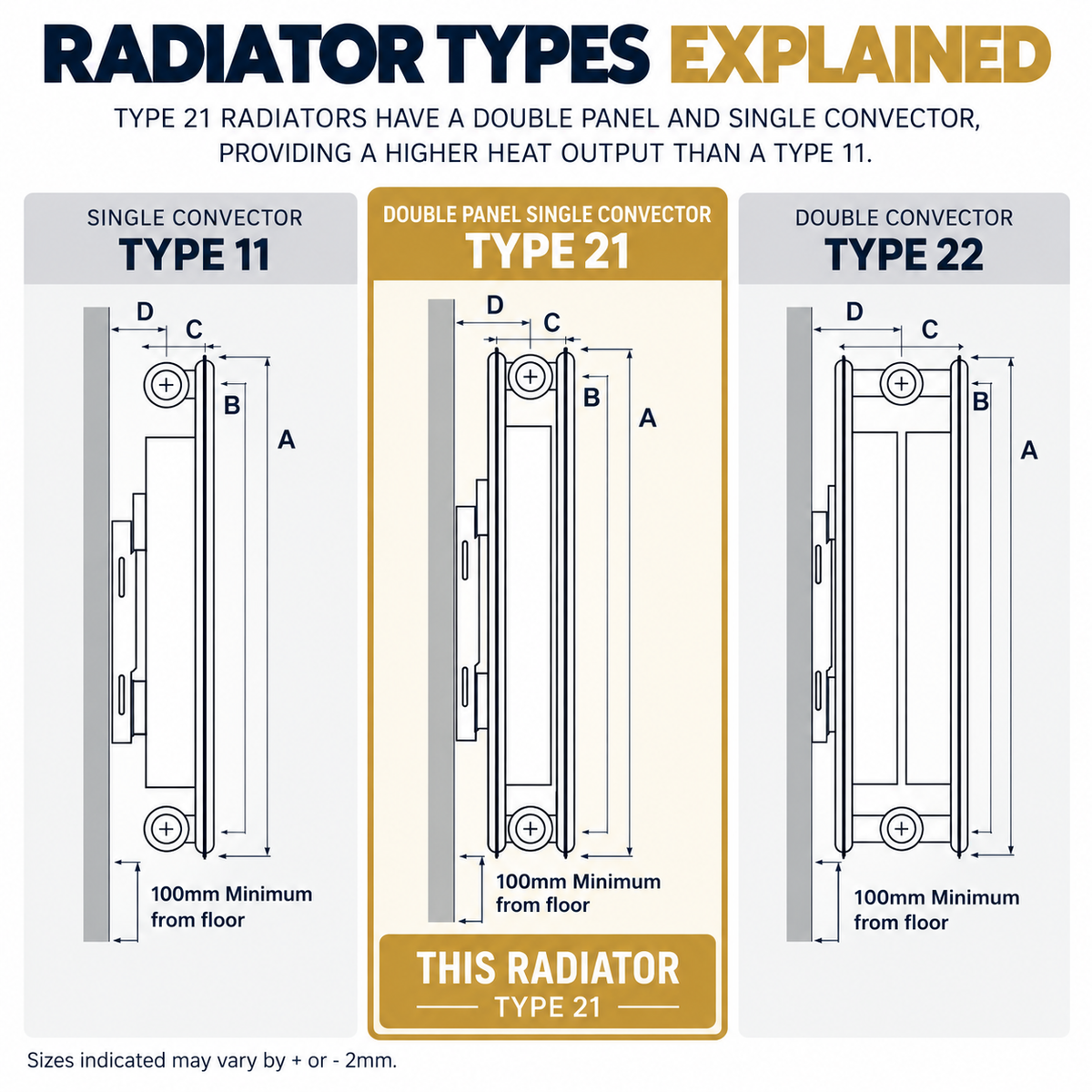 Type 21 radiator technical illustration explaining its double panel and single convector design and heat output benefits