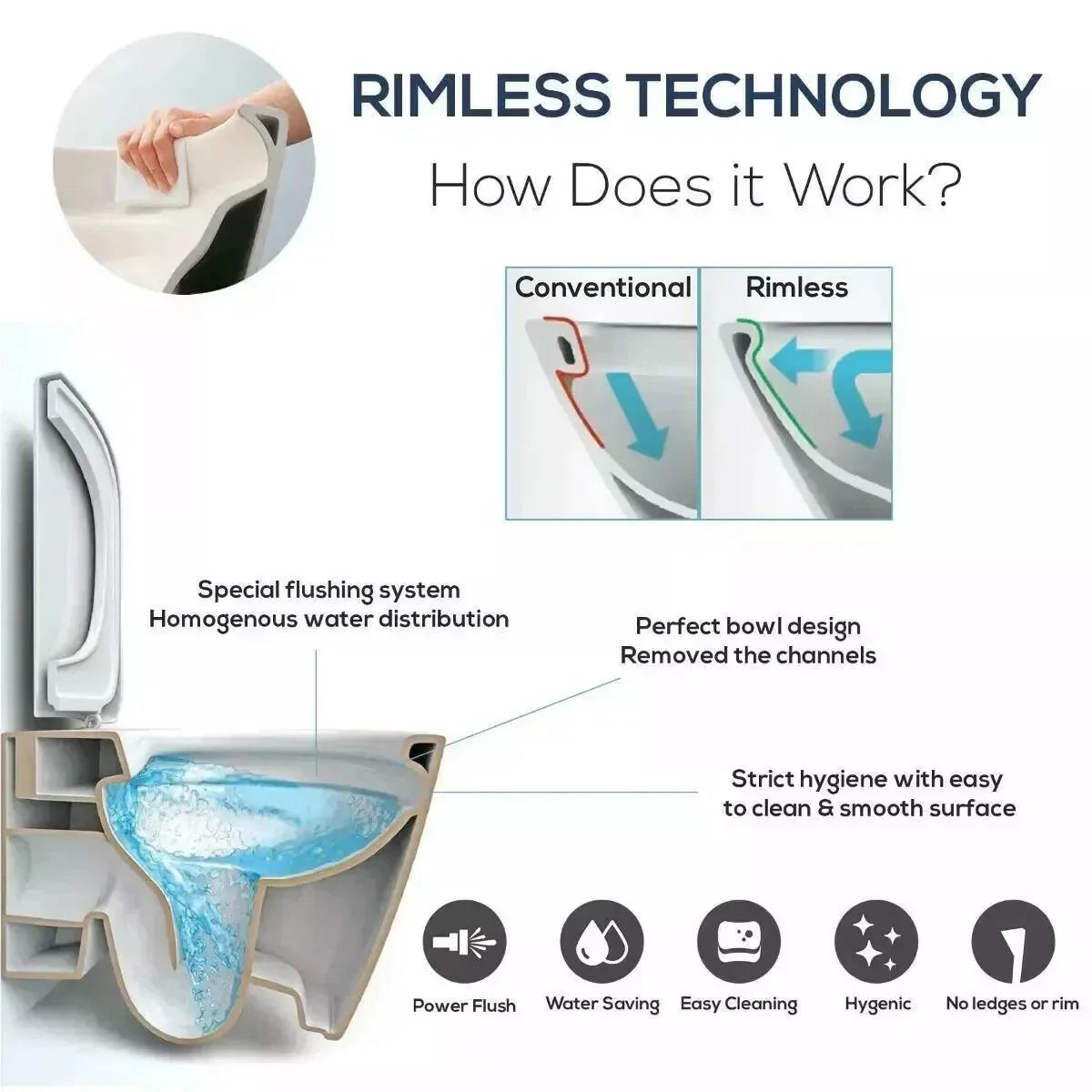 Rimless technology graphic showing water flow around a toilet bowl